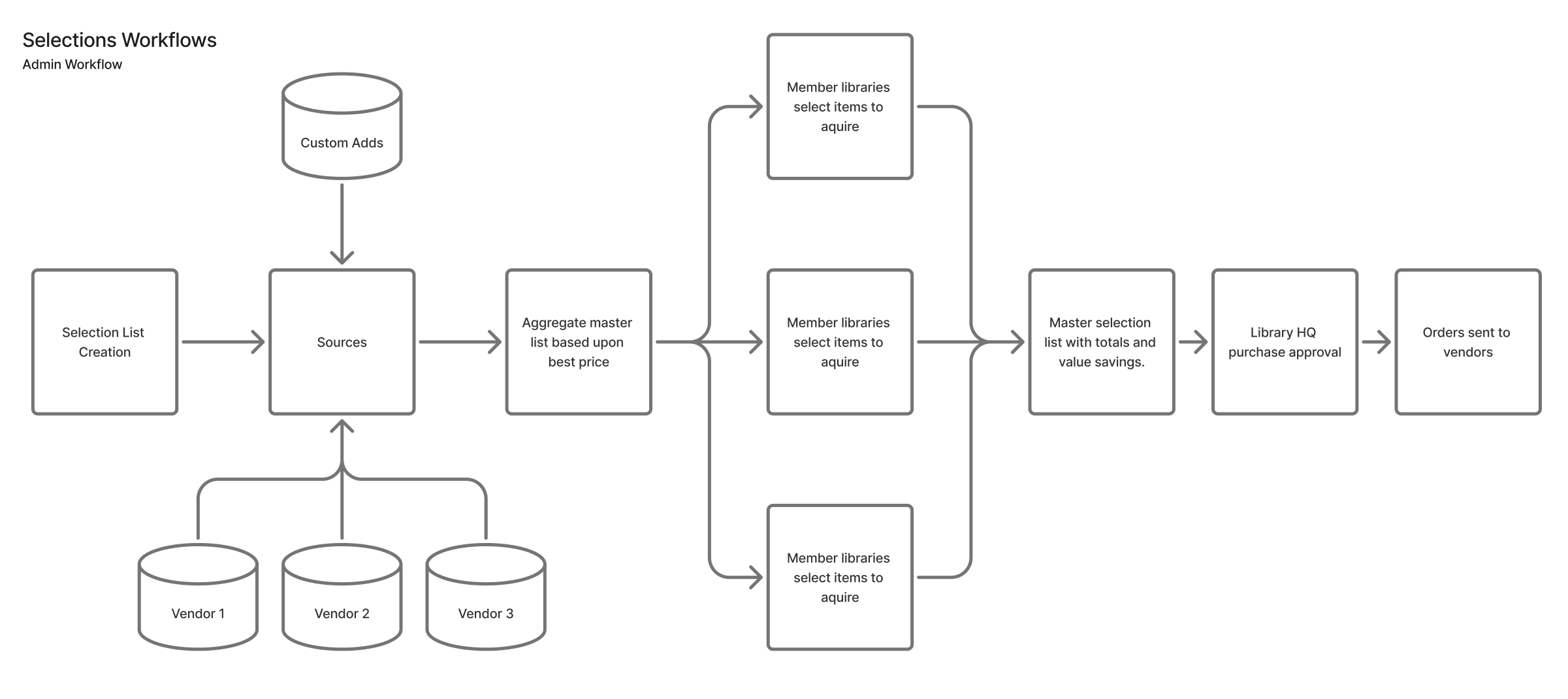 workflows